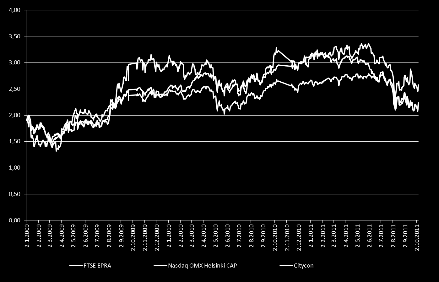 Osake 1) 34 1) FTSE EPRA indeksin ja OMX Helsinki CAP