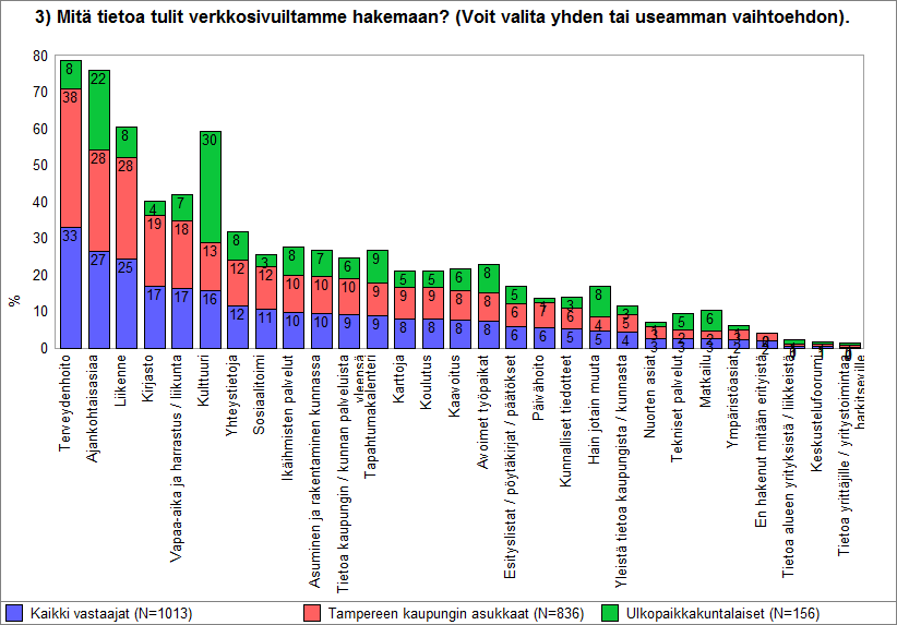 OnlineTutkimus Oy Tutkimusraportti Sivu 6/32 2.3. Mitä tietoa tulit verkkosivuiltamme hakemaan?