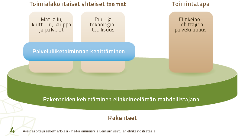 26 Kuva 3. Avainasioita Ylä-Pirkanmaan ja Keuruun seutujen elinkeinostrategiasta 2012.