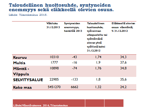 40 Kuva 4. Taloudellinen huoltosuhde: huollettavat yhtä työllistä kohti 31.12.2012 Väestöennusteiden mukaan ikäluokkien osuudet tulevat merkittävästi muuttumaan kaikissa selvitysalueen kunnissa.