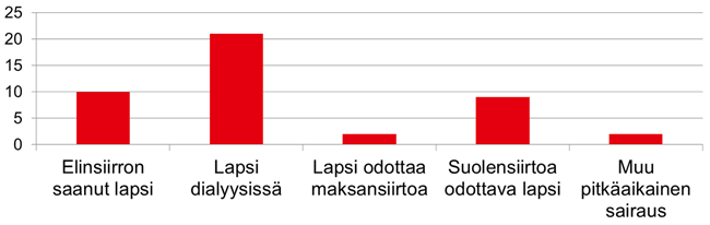 Lapsiperheiden tuki Toiminnan tavoitteena on tukea erityisesti pienten dialyysi- ja elinsiirtolasten perheiden jaksamista sitovassa elämäntilanteessa, ylläpitää vertaispalveluja perheille sekä