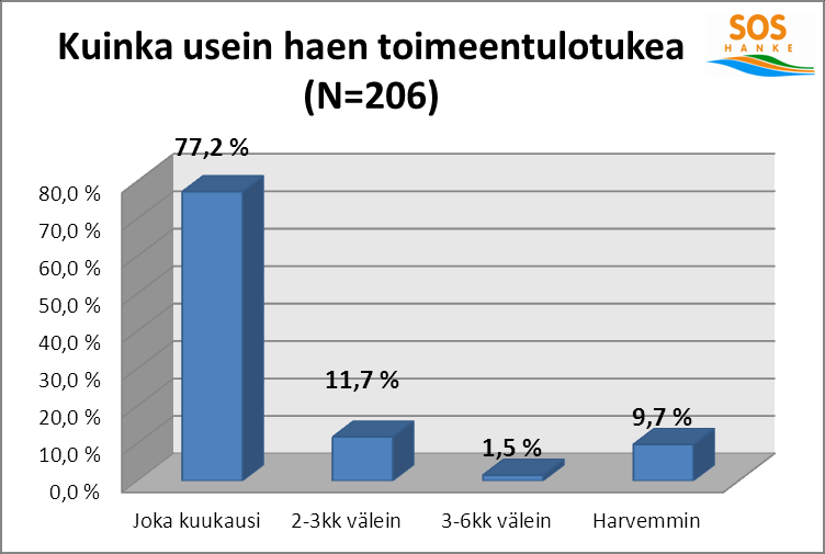 8. Kuinka usein haen toimeentulotukea? (206) 9. Miten haluaisit hakea toimeentulotukea? (voit valita useamman) (206) Jotenkin muuten, miten? Mutta miten kuitit sähköisesti?