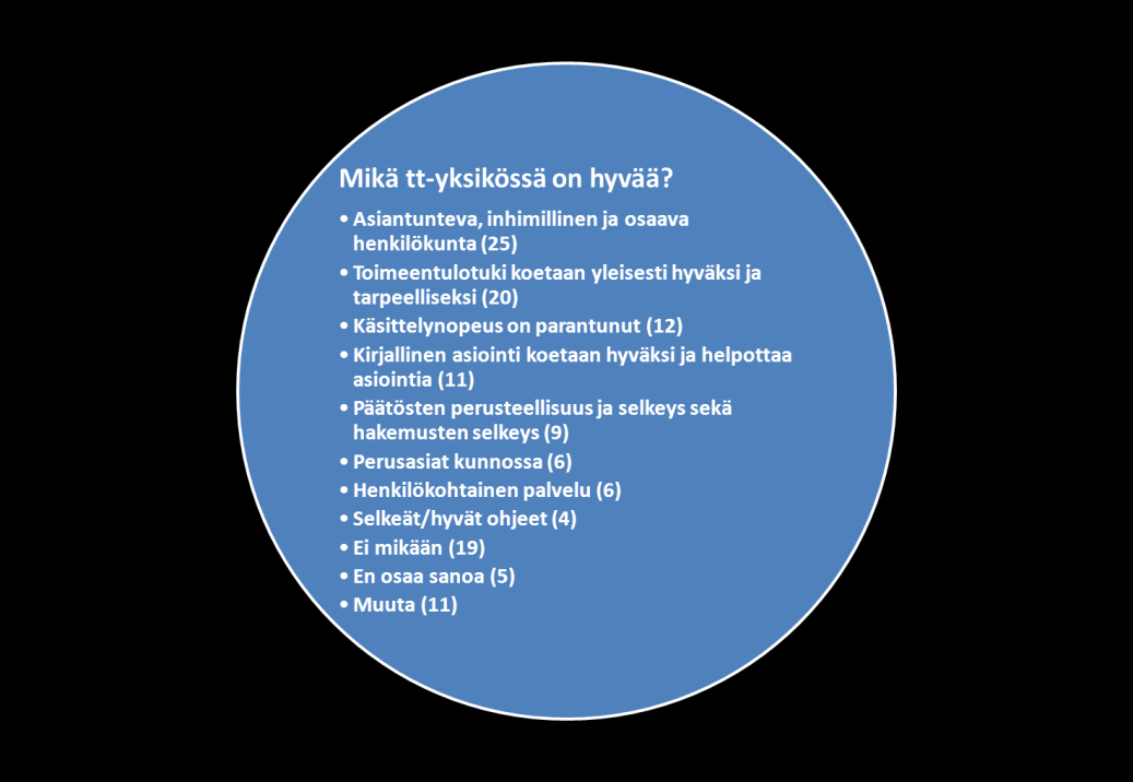 13. Mikä Toimeentulotuen yksikön palveluissa on hyvää? (127) Luokiteltuja vastauksia (128) Asiantunteva, inhimillinen ja osaava henkilökunta (25) Neuvotaan asiallisesti kun kysytään.