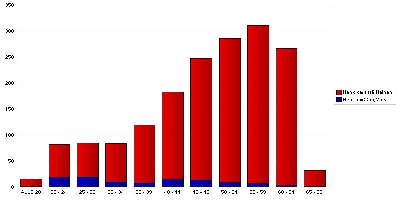 Ikäjakauma 2015 (1770 hlö) ALLE 20