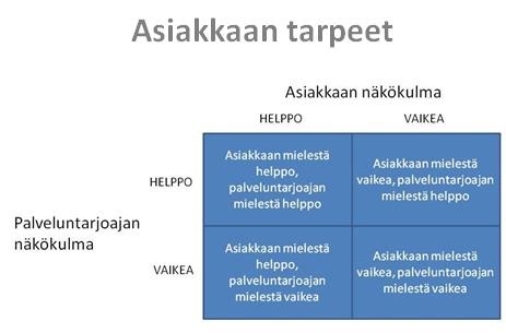 Onnistu tuotteistuksessa oikeilla työkaluilla Ostoikkuna kuvaa asiakkaan näkökulmasta hetkeä, jolloin hän on altis tekemään tietyntyyppisiä ostopäätöksiä.