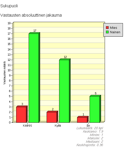 32 Suurin osa, 70 prosenttia vastaajista oli kiinnostunut ulkojäästä (kuvio 6), ja 50 prosenttia oli kiinnostunut kahvilatoiminnasta.