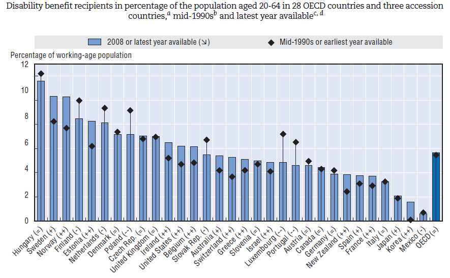 Nelostila OECD:n työkyvyttömyysvertailussa Lähde: