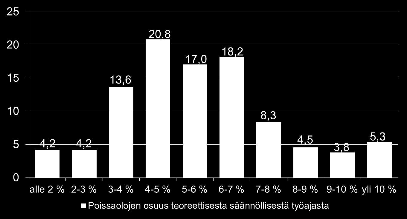 Yritysten jakautuminen sairaus- ja tapaturmapoissaoloprosentin mukaan