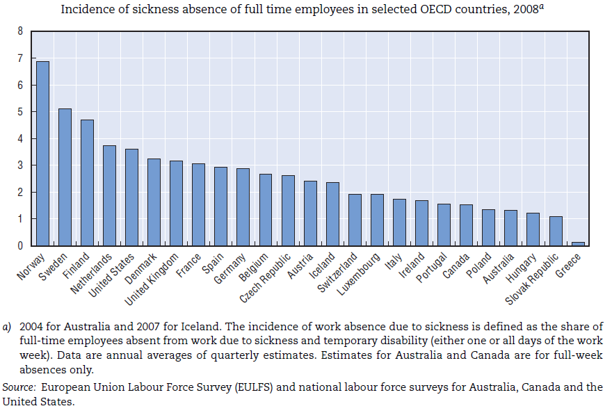 Pronssia OECD:n sairauspoissaolovertailuissa Lähde: