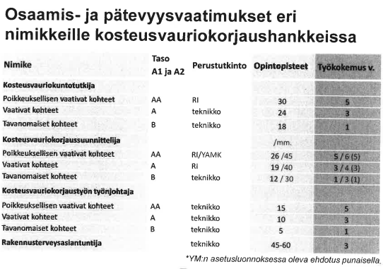 23 3.4 Kosteusvaurio- ja rakennusterveysasiantuntijoiden osaamis- ja pätevyysvaatimukset Helmi Kokotin esitelmän mukaan rakennusterveyteen ja korjausrakentamiseen liittyvä koulutus on sekavaa ja sitä