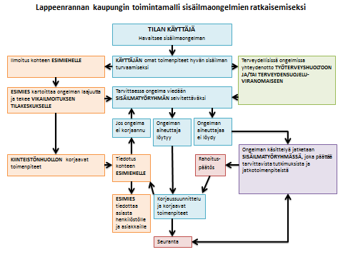 25 4 Lappeenrannan tilakeskuksen muistilista sisäilmaongelmaisen korjaushankkeen rakennuttamiseen Sisäilmaongelmaisen kohteen rakennuttamisessa tulee noudattaa Hankkeen johtamisen ja rakennuttamisen