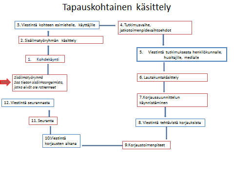 26 Yllä olevassa kuvassa on esitetty Lappeenrannan kaupungin toimintamalli sisäilmaongelmien ratkaisemiseksi.