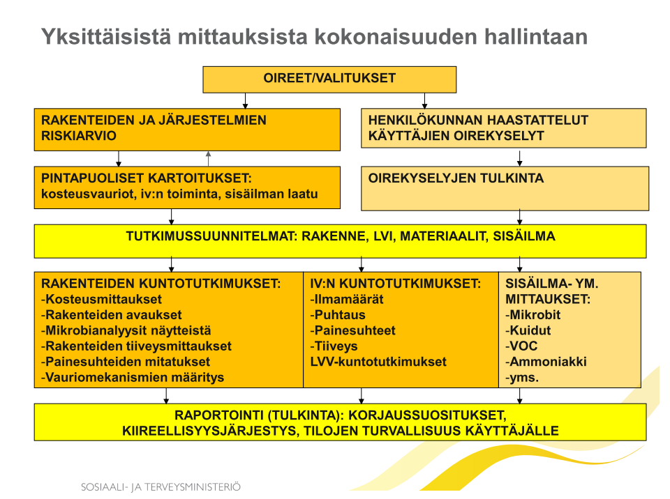 jille tehtävää oirekyselyä voidaan myöhemmin korjaushankkeen valmistuttua hyödyntää korjaustöiden jälkiseurantana tehtävän kyselyn vastausten vertailuun. 5 2.