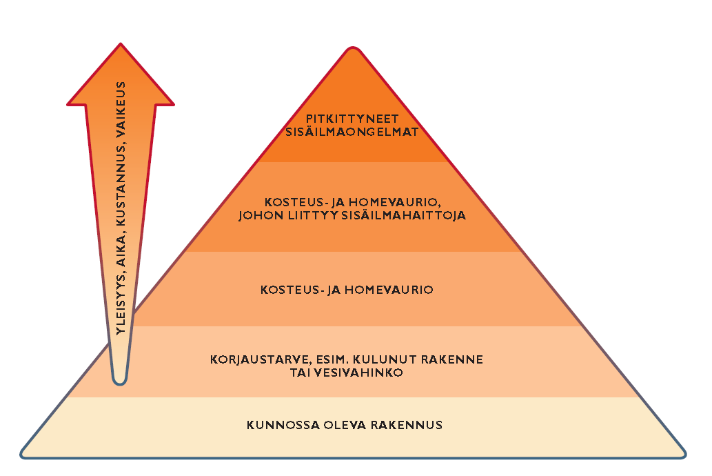 Sisäilmaongelmat ovat vain jäävuoren huippu kiinteistön