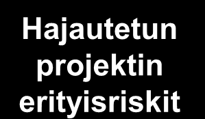 Hajautetun projektin riskikartta Yhteinen visio Projektinhallinta Tiimien koordinointi Viestintä, tiedonkulku, keskustelu Valvonta Seuranta Ohjaus Integrointi Kulttuuri Ajattelutavat Historia