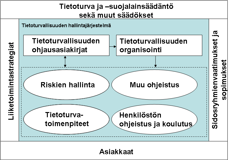 Viestintävirasto MPS 47 5 (28) Teleyrityksen tietoturvasta huolehtimisen vaatimukset tulevat tietoturva ja - suojalainsäädännöstä, sekä muista säädöksistä esimerkiksi: viestintämarkkinalaki,