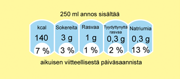 Sisä-Savon seutuyhtymä GDA-merkintä tarkoittaa kerta-annoksen sisältämää ravintoarvoa. Kerta-annoksella tarkoitetaan yhtä kerralla syötävää annosta (joko kpl tai tavanomainen annos).