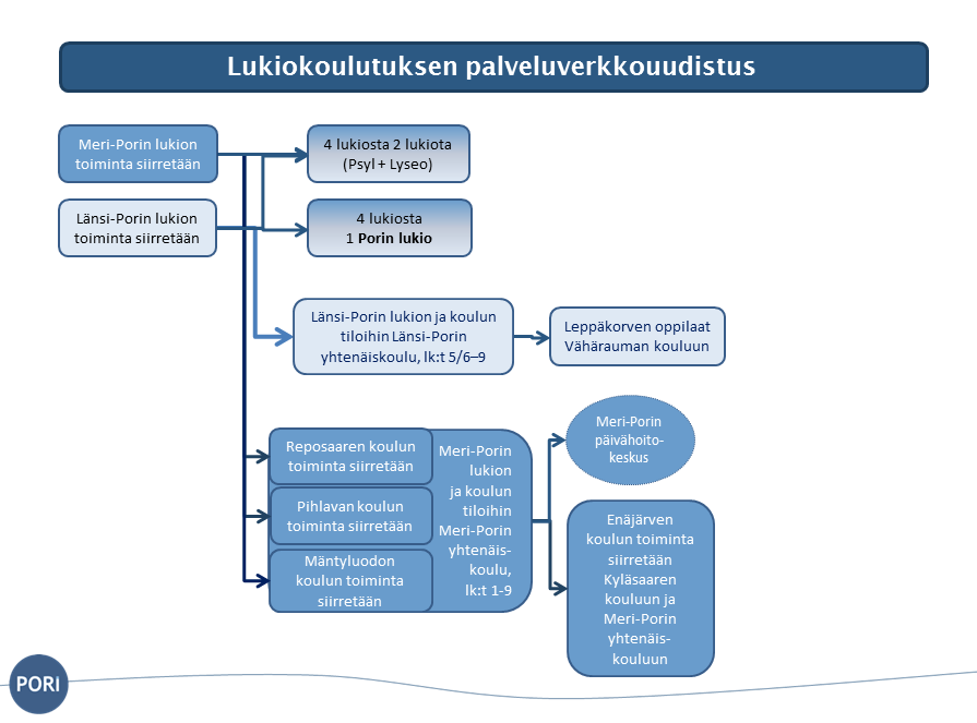 LUKIOVERKKO Kahden lukion malli Selvitystyön aikana on kahden lukion malli noussut parhaaksi vaihtoehdoksi toteuttaa lukioverkkomuutos.