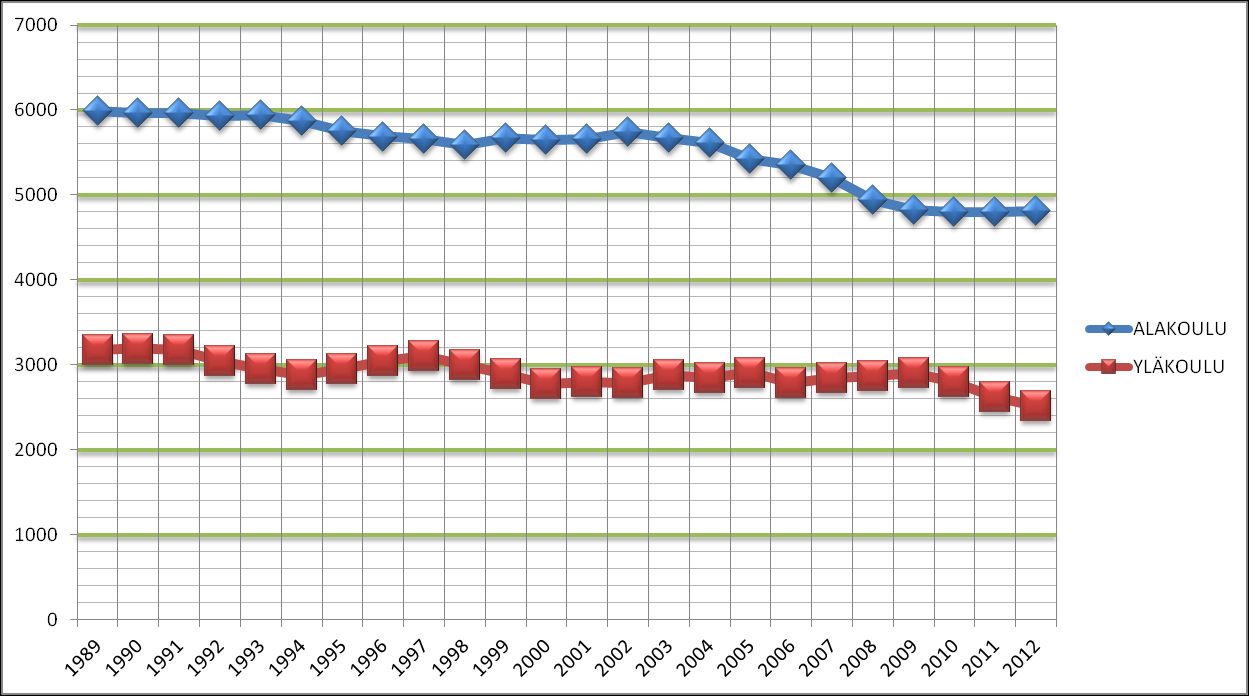Muutokset ikäluokan koossa Kuvio 1. 7-vuotiaiden lukumäärät 1989 2012 Ikäluokan koko on tarkasteluajanjaksolla laskenut noin 200 oppilaalla ikäluokkaa kohden.
