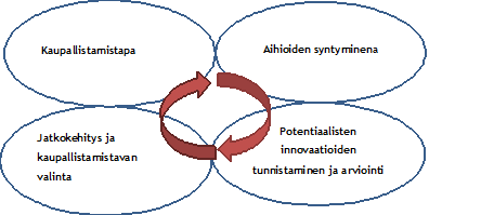 Kuva 5: Kaupallistaminen (Hjelt 2006, 6.