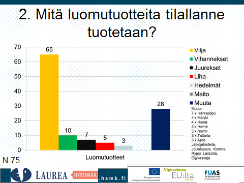 Kuva 6: Uudellamaalla toimivien luomutilojen luomutuotteet Suurin yksittäinen käytetty lannoitustapa oli luonnon oma kierto, toisin sanoen viherlannoitusnurmi n. 63% osuudella.