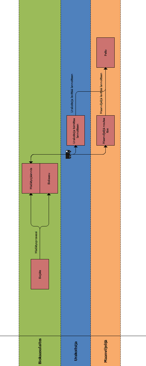 Liite 3: Logistisen