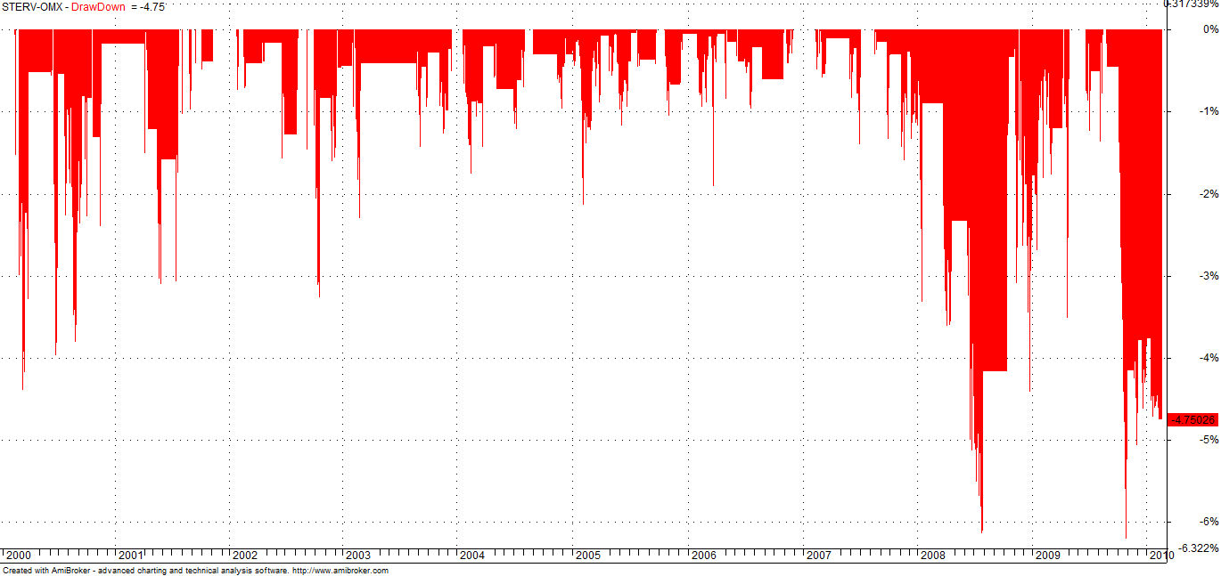 Portfolion maksimi tappio on ollut 6,3% ja varsin nopeasti olemme aina tehneet uuden ennätyksen.