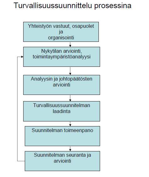 13 Kuva 2. Turvallisuussuunnittelu prosesseina (Sisäasiainministeriö 2006). Vaiheet ovat perusteltu yksityiskohtaisesti ministeriön muistiossa.