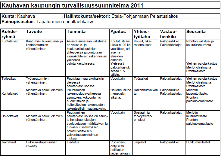 33 Kuva 6. Tapaturmien ehkäisyn painopistealue (Turvallisuusmatriisit 2011, 15). Tapaturmien ennaltaehkäisyssä on pelastuslaitokselle useita tavoitteita.