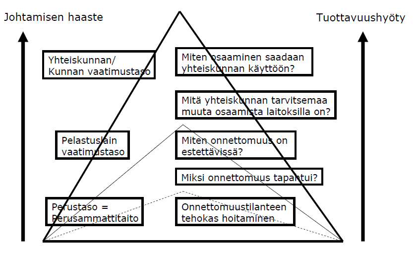 46 Kuva 10. Pelastuslaitoksen kehittymisvaatimukset (Haiko 2011).