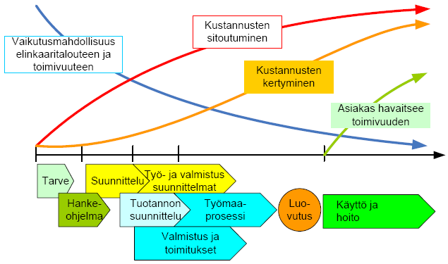 29 5. ENERGIATEHOKKUUDEN HUOMIOIMINEN SUUNNITTELUPROSESSISSA 5.1. Hankkeen kustannukset ja budjetin asettamat vaatimukset Suunnitteluprosessin vaiheet vaihtelevat riippuen hankkeen laajuudesta.