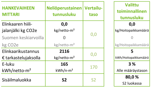 Page 22 / 31 Kuva 12 Hankevaiheen kiinteistöpassin ulkoasu ja tunnusluvut Vertailutasojen laskennan perusteena voisivat olla esimerkiksi seuraavat määrittelyt: - Elinkaaren hiilijalanjälki: