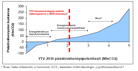 11 Kuva 2: Energiatehokkuuden parantaminen tuo säästöjä, uusiutuvaan energia aiheuttaa kuluja, joiden merkitys supistuu valtion tuki- ja veropoliittisten päätösten johdosta, ja eniten kustannuksia