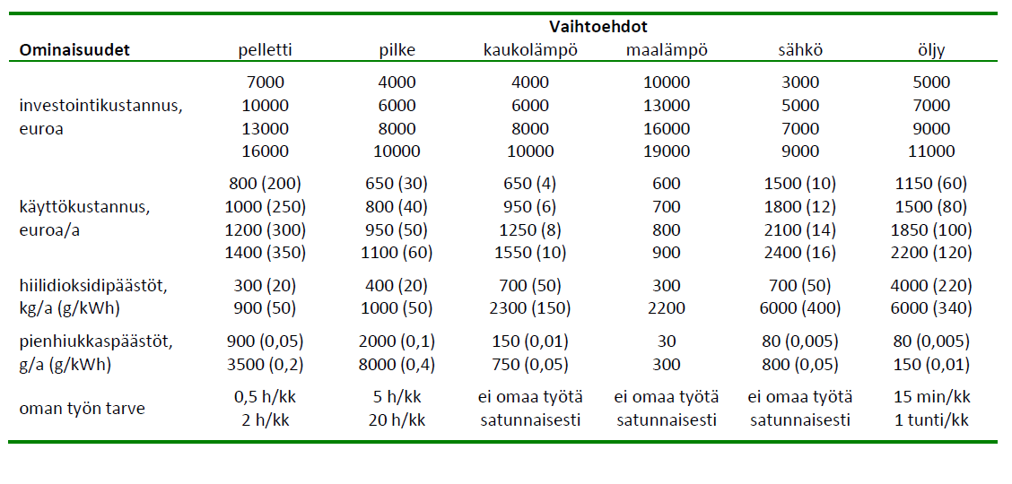 Liite 2a. Lämmitysjärjestelmävaihtoehtojen ominaisuusluokat valintatilanteissa, kun talon kerrosala on 100-120 m 2.