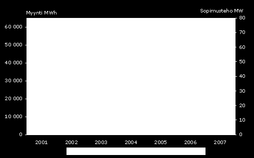 Kaukojäähdytysenergian myynti 62