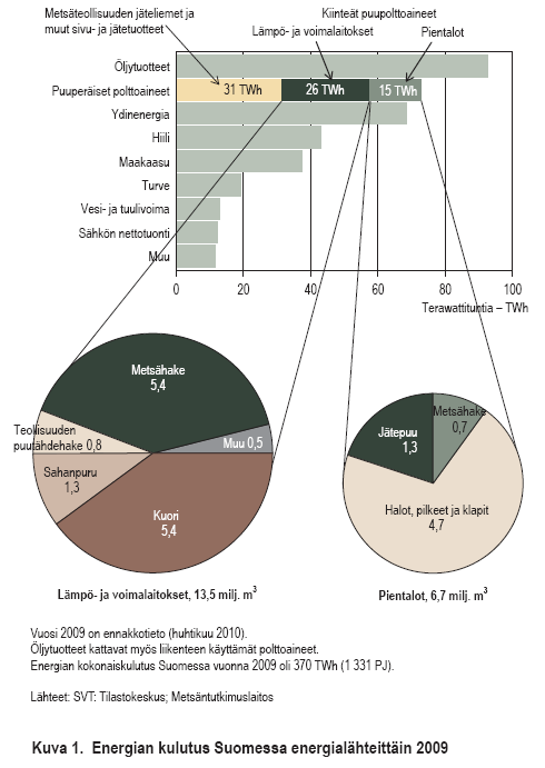 Energian kulutus Suomessa 2009 Kokonaisenergiankulutus vuonna 2009