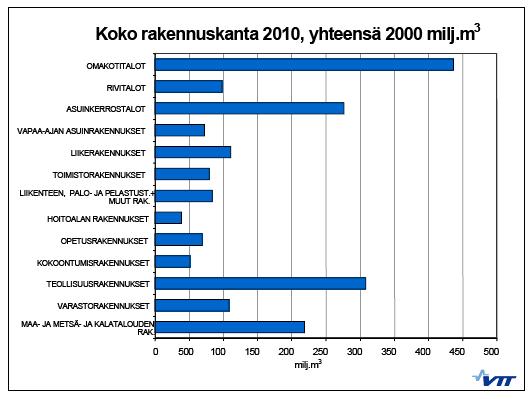 Energiatehokkuustoimikunnan mietintö: Ehdotus energiansäästön ja energiatehokkuuden toimenpiteiksi, 9. kesäkuuta 2009) Kuva 8.2. Arvioitu koko rakennuskannan jakaantuminen talotyypeittäin vuonna 2010.