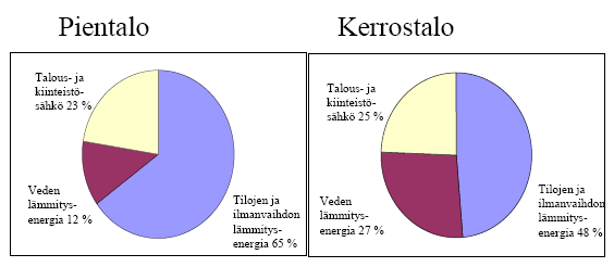 Kuva 8.5. Pientalot kuluttavat enemmän lämmitykseen. Lähde: VTT /Jari Shemeikka, BAFF Kevätseminaari 24.5.2007 Kuva 8.6. Suurissa rakennuksissa sähkön kulutus on ratkaiseva.