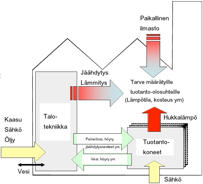 Kuva 1. Tuotantoympäristön energiankulutus (Hesselbach et al. 2008). Energiatehokkuus on tuottamista mahdollisimman pienellä energiankulutuksella.