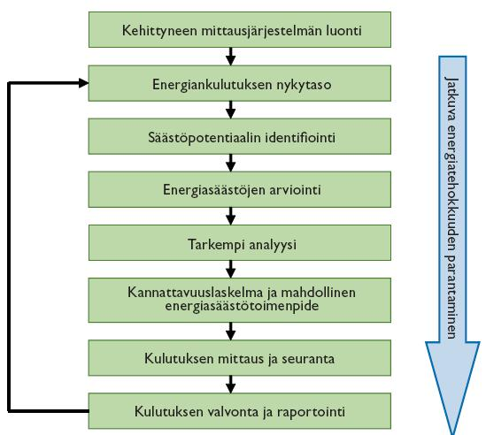 Teollisuustuotannossa energiatehokkuutta voidaan parantaa joko suoraan vähentämällä prosessissa kuluvaa energiaa tai epäsuorasti lyhentämällä prosessin läpäisyaikaa (GE Fanuc Automation 2007).