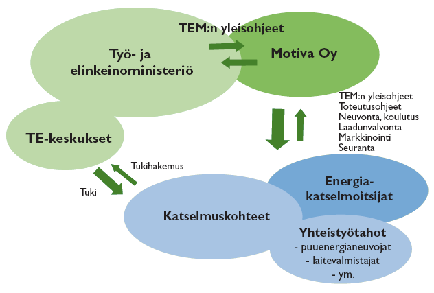 2.1.3 Teollisuuden energiakatselmukset KTM (nykyinen TEM) sekä Motiva ovat luoneet Suomen teollisuudelle ohjeistuksen teollisuuskohteiden