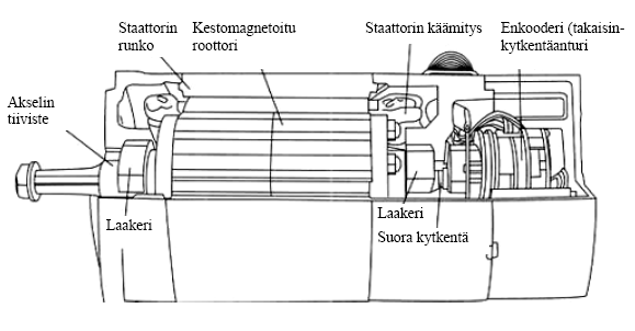 Kuva 10. Kestomagnetoitu servomoottori (Halme& Parikka 2005). Lineaarimoottorit ovat olleet tulossa työstökoneiden syöttöliikkeiden moottoreiksi jo jonkin aikaa.