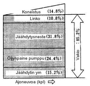 Kuva 11. Energiankäytön erittely suurelle koneistuskeskukselle, Toyota Corporation (Gutowski et al. 2002).