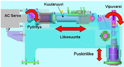 2.4.1 Levytyökoneiden elektroniikka ja sähköiset osat Levytyökoneiden elektroninen piiri on useimmiten melko vastaava kuin lastuavilla työstökoneilla.