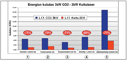 Kuva 18. Kuitulaserin energiankulutus verrattuna CO 2 -laseriin (Salvagnini 2009).