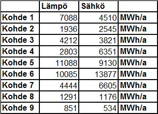 3.2.1 Energiankulutuksen jakautuminen kohteissa Lämpö- ja sähköenergian vuosittaiset kulutukset olivat useimmissa kohteissa keskenään samaa suuruusluokkaa (MWh).