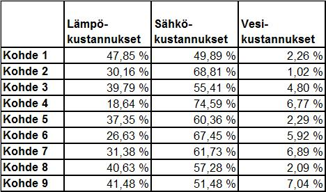 Jos katsotaan kohteiden energiakustannuksia, huomataan, että rahallisesti sähkönkulutus (kuva 25) nousee huomattavasti merkittävämmäksi kuin lämpöenergiakustannus.