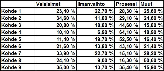 Etenkin kohteiden lämpökustannukset suhteessa kokonaisenergiakustannuksiin vaihtelivat runsaasti.