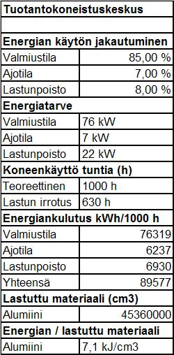 3.3 Analyysi työstökoneen energiakustannuksista Seuraavassa on analysoitu tehtyjen tutkimusten sekä katselmuksista peräisin olevan empiirisen datan perusteella yksittäisen työstökoneen mahdollista