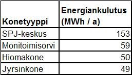 Taulukko 11 Konepajan työstökoneiden energiankulutus Suurimmalle vuosikulutukselle saadaan vuosittain käytetyn energiakustannukseksi 13770 euroa (0,09 / kwh) ja toiseksi suurimmalle 5310 vuodessa.